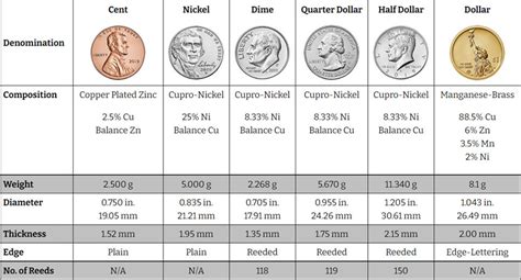 nickel size chart